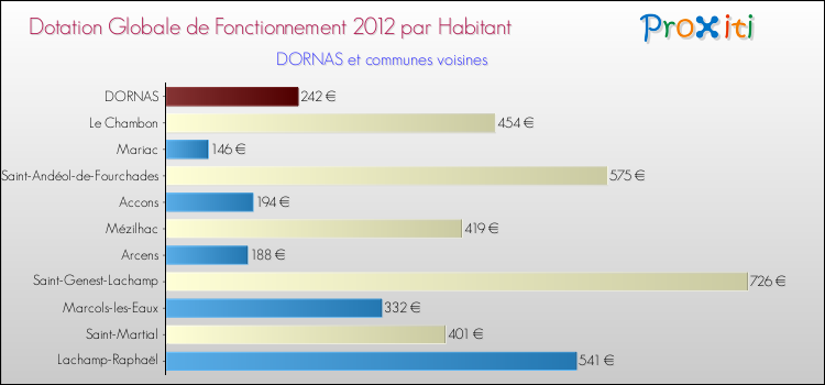 Montant des dotations globales de fonctionnement DGF par Habitant pour DORNAS et les communes proches Comparaison des des dotations globales de fonctionnement DGF par habitant pour DORNAS et les communes voisines