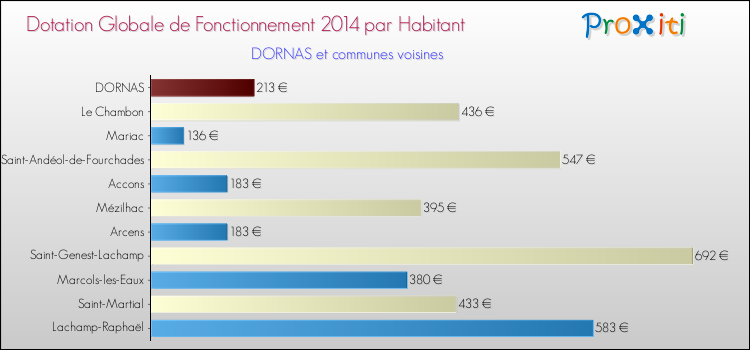Montant des dotations globales de fonctionnement DGF par Habitant pour DORNAS et les communes proches en 2014. Comparaison des des dotations globales de fonctionnement DGF par habitant pour DORNAS et les communes voisines en 2014.