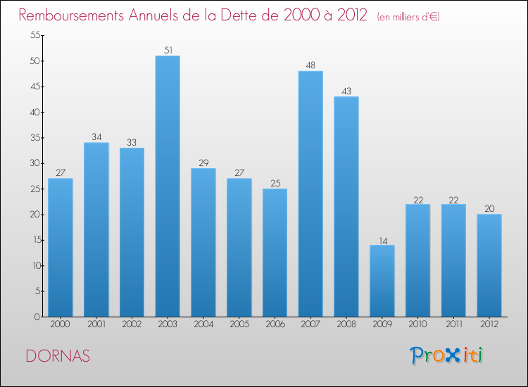 Evolution de l'annuité de la dette pour la commune de DORNAS de 2000 à 2012 Annuités de la dette pour DORNAS de 2000 à 2012