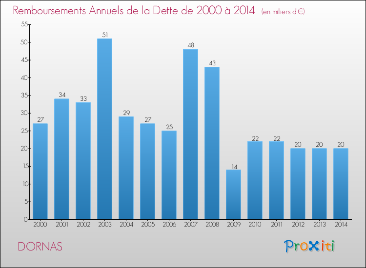Evolution de l'annuité de la dette pour la commune de DORNAS de 2000 à 2014 Annuités de la dette pour DORNAS de 2000 à 2014