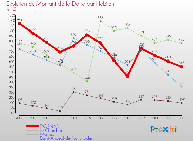 Evolution de la dette par habitant pour la commune de DORNAS et les communes proches de 2000 à 2012 Comparaison de la dette par habitant pour DORNAS et les communes voisines de 2000 à 2012