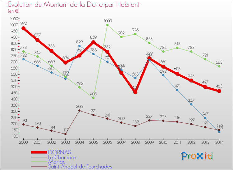 Evolution de la dette par habitant pour la commune de DORNAS et les communes proches de 2000 à 2014 Comparaison de la dette par habitant pour DORNAS et les communes voisines de 2000 à 2014