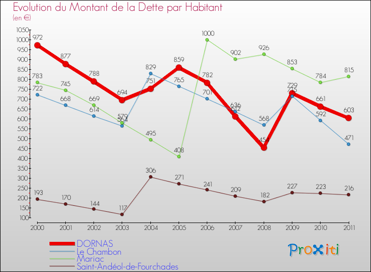 Evolution de la dette par habitant pour la commune de DORNAS et les communes proches Comparaison de la dette par habitant pour DORNAS et les communes voisines
