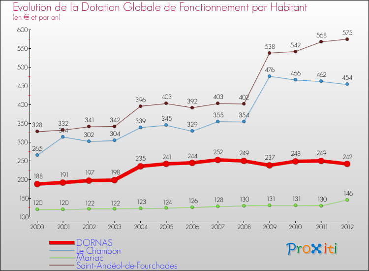 Evolution et montant de la dotation globale de fonctionnement par Habitant pour DORNAS et les communes proches Comparaison des dotations globales de fonctionnement par habitant pour DORNAS et les communes voisines