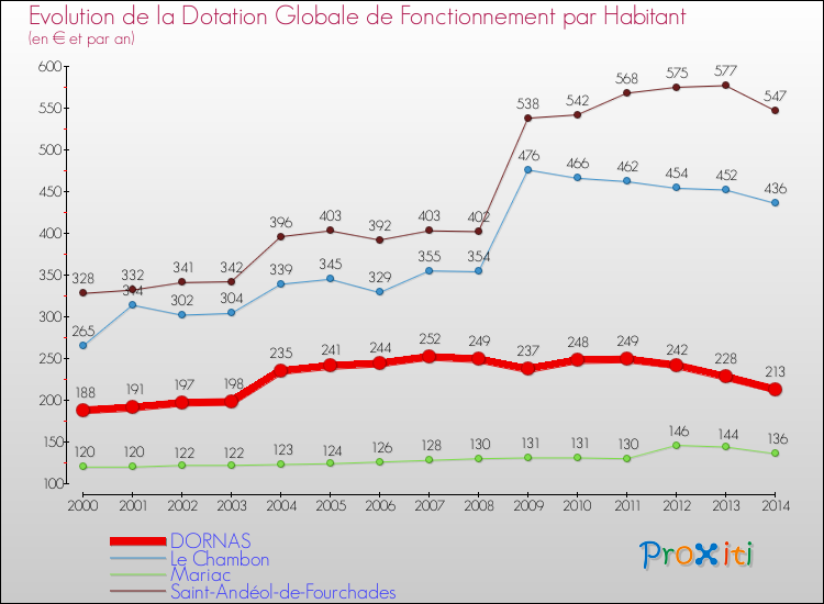 Evolution et montant de la dotation globale de fonctionnement par Habitant pour DORNAS et les communes proches de 2000 à 2014. Comparaison des dotations globales de fonctionnement par habitant pour DORNAS et les communes voisines de 2000 à 2014.