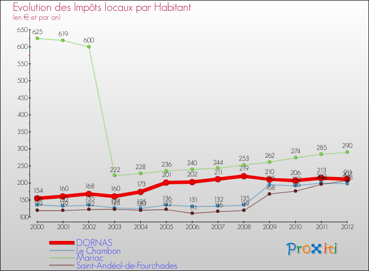 Evolution et montant des impôts locaux par Habitant pour DORNAS et les communes proches Comparaison des impôts locaux par habitant pour DORNAS et les communes voisines