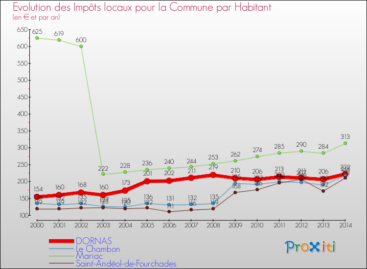 Evolution et montant des impôts locaux par Habitant pour DORNAS et les communes proches de 2000 à 2014 Comparaison des impôts locaux par habitant pour DORNAS et les communes voisines de 2000 à 2014