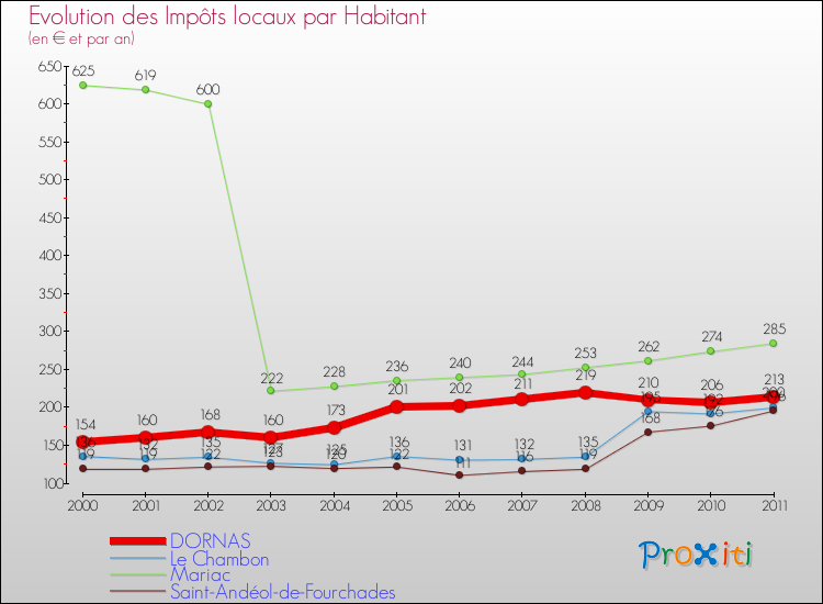 Evolution et montant des impôts locaux par Habitant pour DORNAS et les communes proches Comparaison des impôts locaux par habitant pour DORNAS et les communes voisines