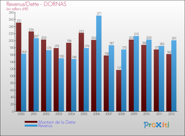 Evolution comparée de la dette et des revenus pour la commune de DORNAS de 2000 à 2012 Comparaison de la dette et des revenus pour DORNAS de 2000 à 2012