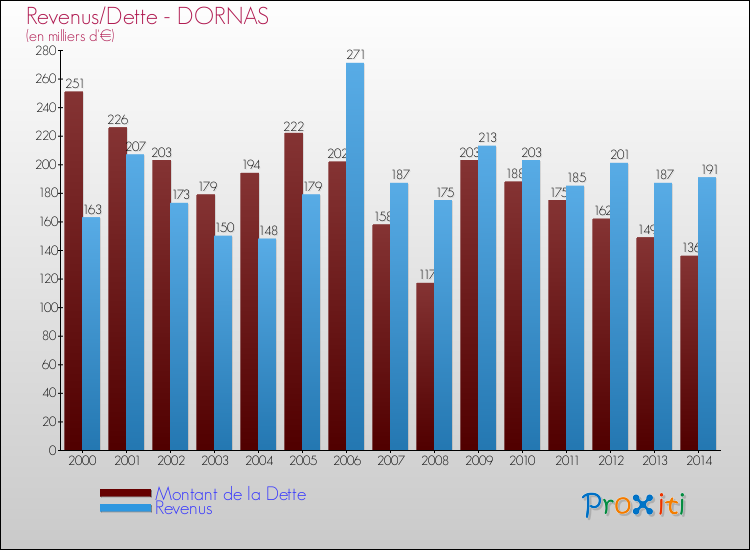 Evolution comparée de la dette et des revenus pour la commune de DORNAS de 2000 à 2014 Comparaison de la dette et des revenus pour DORNAS de 2000 à 2014