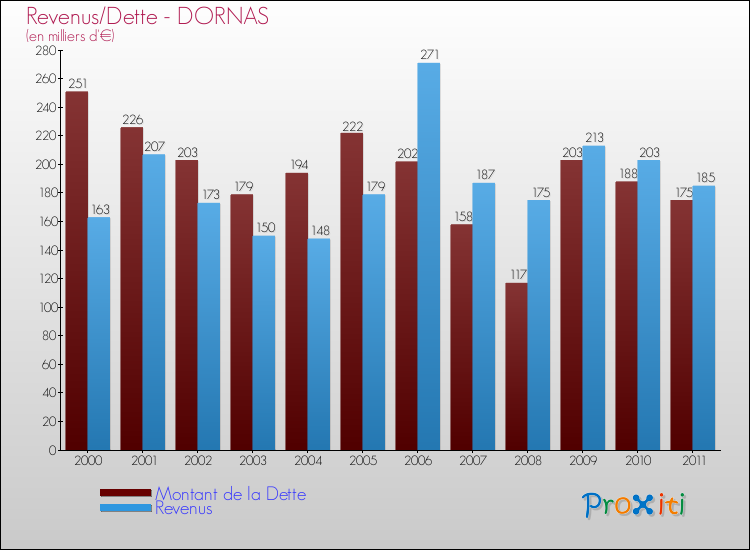 Evolution comparée de la dette et des revenus pour la commune de DORNAS de 2000 à 2011 Comparaison de la dette et des revenus pour DORNAS de 2000 à 2011