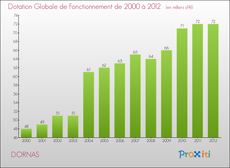 Evolution du montant de la Dotation Globale de Fonctionnement pour la commune de DORNAS de 2000 à 2012 Evolution du montant de la Dotation Globale de Fonctionnement pour DORNAS de 2000 à 2012