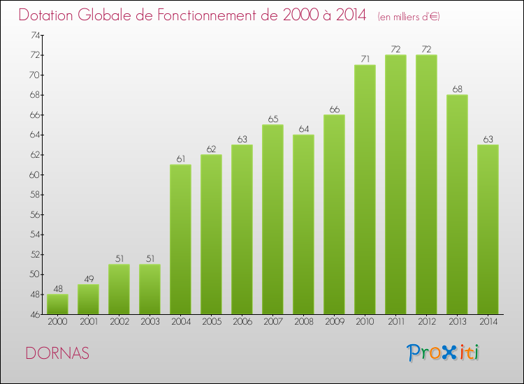 Evolution du montant de la Dotation Globale de Fonctionnement pour la commune de DORNAS de 2000 à 2014 Evolution du montant de la Dotation Globale de Fonctionnement pour DORNAS de 2000 à 2014