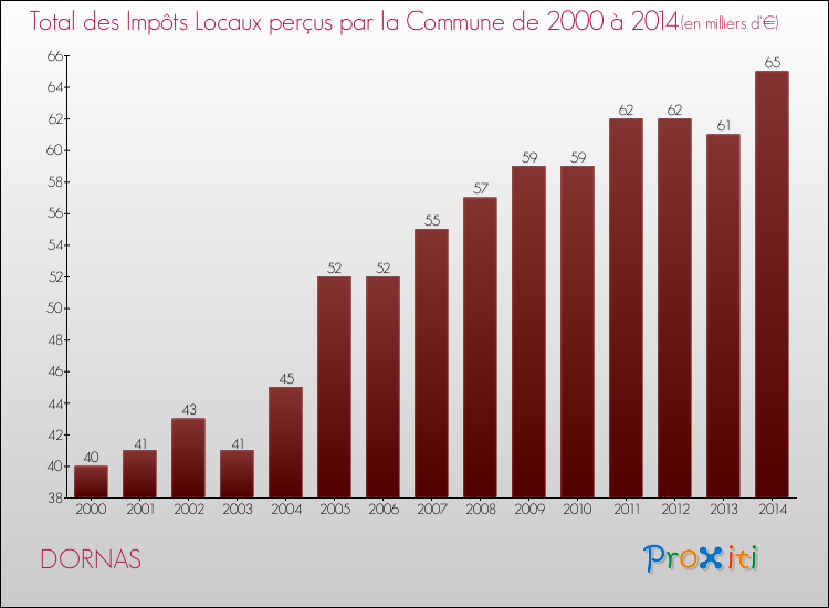 Evolution des Impôts Locaux pour la commune de DORNAS de 2000 à 2014 Evolution des Impôts Locaux pour DORNAS de 2000 à 2014