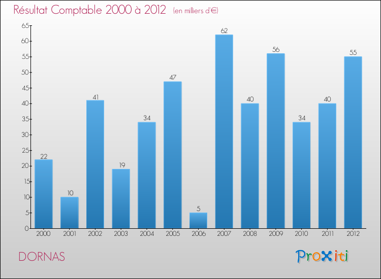 Evolution du résultat comptable pour la commune de DORNAS de 2000 à 2012 Evolution du résultat comptable pour DORNAS de 2000 à 2012