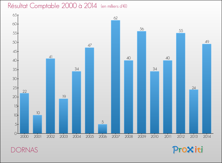 Evolution du résultat comptable pour la commune de DORNAS de 2000 à 2014 Evolution du résultat comptable pour DORNAS de 2000 à 2014