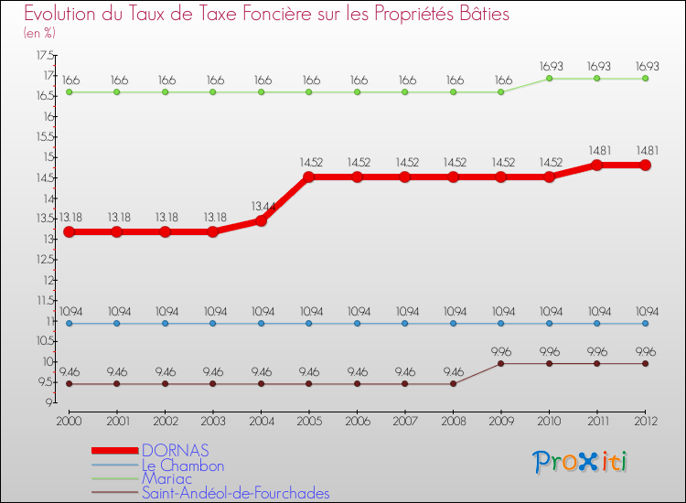 Evolution du taux de la taxe foncière sur le bati pour DORNAS et les communes proches de 2000 à 2012 Comparaison des taux de taxe foncière sur le bati pour DORNAS et les communes voisines de 2000 à 2012