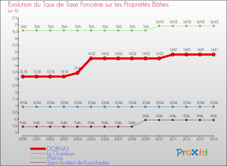 Evolution du taux de la taxe foncière sur le bati pour DORNAS et les communes proches de 2000 à 2014 Comparaison des taux de taxe foncière sur le bati pour DORNAS et les communes voisines de 2000 à 2014