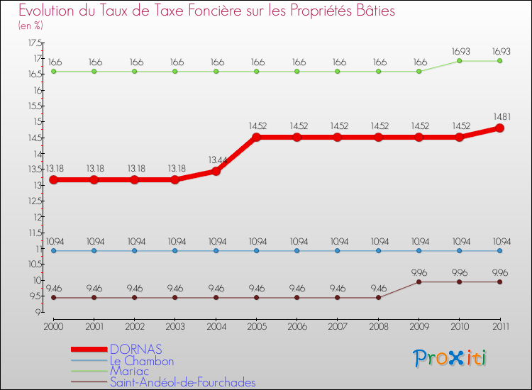 Evolution du taux de la taxe foncière sur le bati pour DORNAS et les communes proches Comparaison des taux de taxe foncière sur le bati pour DORNAS et les communes voisines