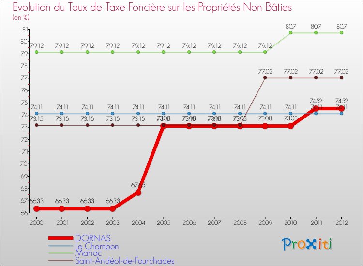 Evolution du taux de la taxe foncière sur les immeubles et terrains non batis pour DORNAS et les communes proches de 2000 à 2012 Comparaison des taux de la taxe foncière sur les immeubles et terrains non batis pour DORNAS et les communes voisines de 2000 à 2012