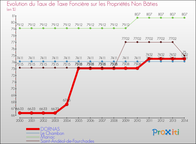 Evolution du taux de la taxe foncière sur les immeubles et terrains non batis pour DORNAS et les communes proches de 2000 à 2014 Comparaison des taux de la taxe foncière sur les immeubles et terrains non batis pour DORNAS et les communes voisines de 2000 à 2014