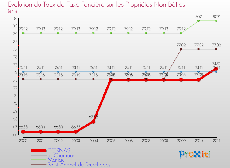 Evolution du taux de la taxe foncière sur les immeubles et terrains non batis pour DORNAS et les communes proches Comparaison des taux de la taxe foncière sur les immeubles et terrains non batis pour DORNAS et les communes voisines