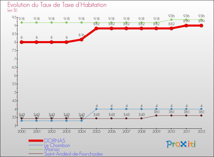 Evolution du taux de la taxe d'habitation pour DORNAS et les communes proches Comparaison des taux de la taxe d'habitation pour DORNAS et les communes voisines
