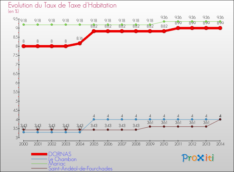 Evolution du taux de la taxe d'habitation pour DORNAS et les communes proches de 2000 à 2014 Comparaison des taux de la taxe d'habitation pour DORNAS et les communes voisines de 2000 à 2014