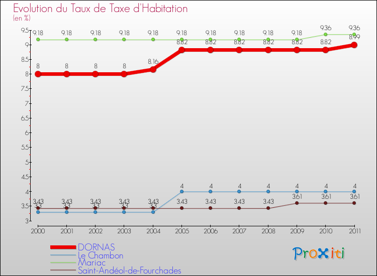 Evolution du taux de la taxe d'habitation pour DORNAS et les communes proches Comparaison des taux de la taxe d'habitation pour DORNAS et les communes voisines