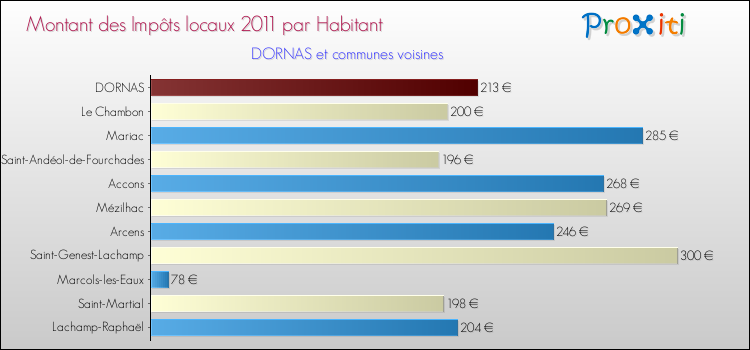 Montant des impôts locaux par Habitant pour DORNAS et les communes proches Comparaison des impôts locaux par habitant pour DORNAS et les communes voisines