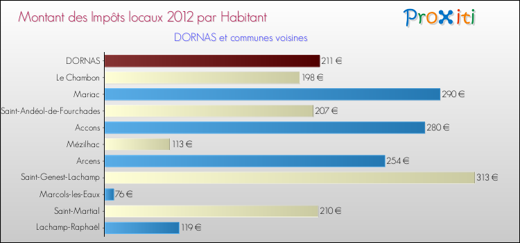 Montant des impôts locaux par Habitant pour DORNAS et les communes proches Comparaison des impôts locaux par habitant pour DORNAS et les communes voisines