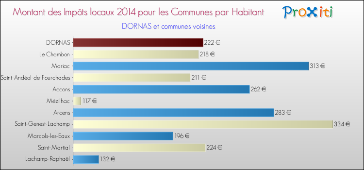 Montant des impôts locaux par Habitant pour DORNAS et les communes proches en 2014 Comparaison des impôts locaux par habitant pour DORNAS et les communes voisines en 2014