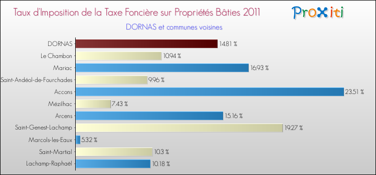 Taux d'imposition de la taxe foncière sur le bati 2011 pour DORNAS et les communes proches Comparaison des taux d'imposition de la taxe foncière sur le bati 2011 pour DORNAS et les communes voisines