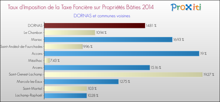 Taux d'imposition de la taxe foncière sur le bati 2014 pour DORNAS et les communes proches Comparaison des taux d'imposition de la taxe foncière sur le bati 2014 pour DORNAS et les communes voisines