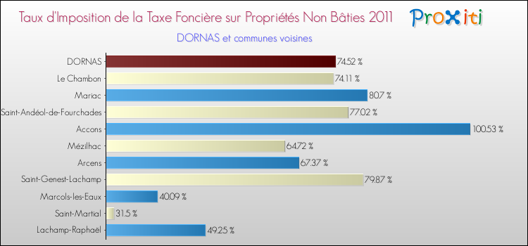 Taux d'imposition de la taxe foncière sur les immeubles et terrains non batis 2011 pour DORNAS et les communes proches Comparaison des taux d'imposition de la taxe foncière sur les immeubles et terrains non batis 2011 pour DORNAS et les communes voisines