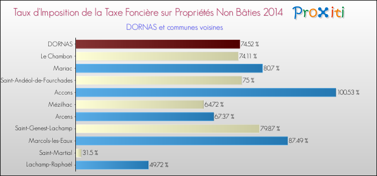 Taux d'imposition de la taxe foncière sur les immeubles et terrains non batis 2014 pour DORNAS et les communes proches Comparaison des taux d'imposition de la taxe foncière sur les immeubles et terrains non batis 2014 pour DORNAS et les communes voisines