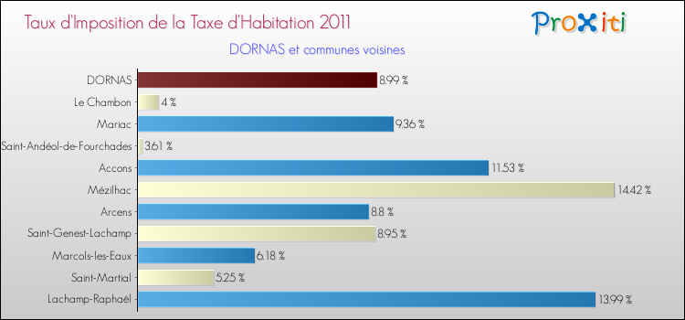 Taux d'imposition de la taxe d'habitation 2011 pour DORNAS et les communes proches Comparaison des taux d'imposition de la taxe d'habitation 2011 pour DORNAS et les communes voisines