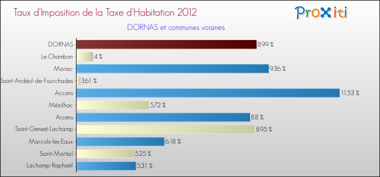 Taux d'imposition de la taxe d'habitation 2012 pour DORNAS et les communes proches Comparaison des taux d'imposition de la taxe d'habitation 2012 pour DORNAS et les communes voisines