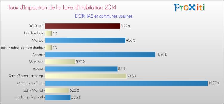 Taux d'imposition de la taxe d'habitation 2014 pour DORNAS et les communes proches Comparaison des taux d'imposition de la taxe d'habitation 2014 pour DORNAS et les communes voisines