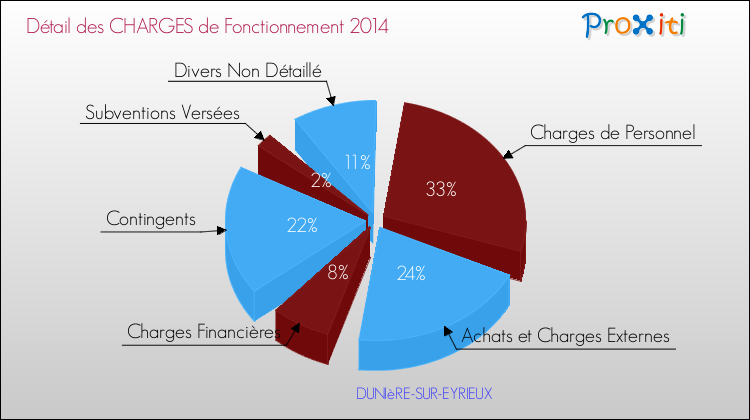 Décomposition des Charges de Fonctionnement 2014 de la commune de DUNIèRE-SUR-EYRIEUX Charges de Fonctionnement 2014 pour la commune de DUNIèRE-SUR-EYRIEUX