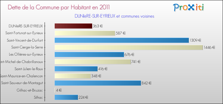 Dette par habitant de la commune en 2011 pour DUNIèRE-SUR-EYRIEUX et les communes proches Comparaison de la dette par habitant de la commune en 2011 pour DUNIèRE-SUR-EYRIEUX et les communes voisines