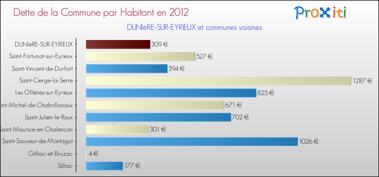 Dette par habitant de la commune en 2012 pour DUNIèRE-SUR-EYRIEUX et les communes proches Comparaison de la dette par habitant de la commune en 2012 pour DUNIèRE-SUR-EYRIEUX et les communes voisines