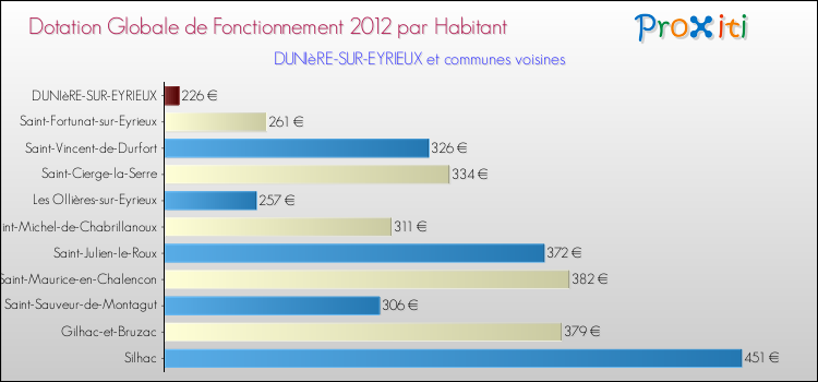 Montant des dotations globales de fonctionnement DGF par Habitant pour DUNIèRE-SUR-EYRIEUX et les communes proches Comparaison des des dotations globales de fonctionnement DGF par habitant pour DUNIèRE-SUR-EYRIEUX et les communes voisines
