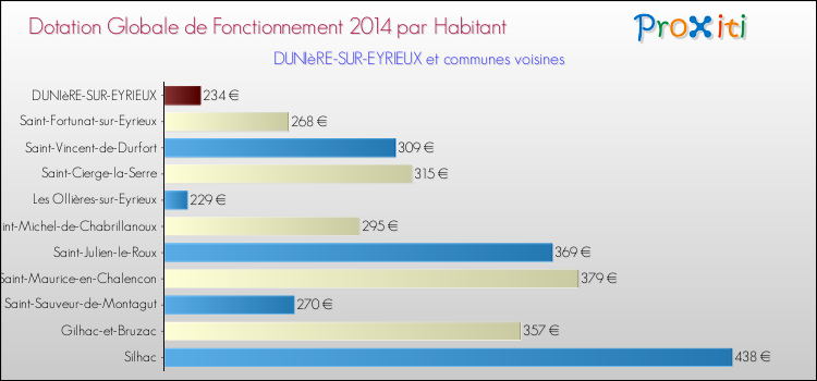 Montant des dotations globales de fonctionnement DGF par Habitant pour DUNIèRE-SUR-EYRIEUX et les communes proches en 2014. Comparaison des des dotations globales de fonctionnement DGF par habitant pour DUNIèRE-SUR-EYRIEUX et les communes voisines en 2014.