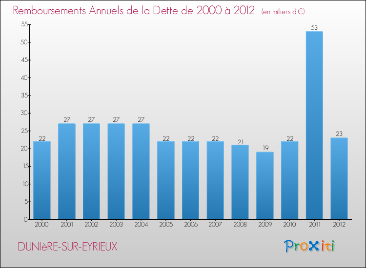 Evolution de l'annuité de la dette pour la commune de DUNIèRE-SUR-EYRIEUX de 2000 à 2012 Annuités de la dette pour DUNIèRE-SUR-EYRIEUX de 2000 à 2012