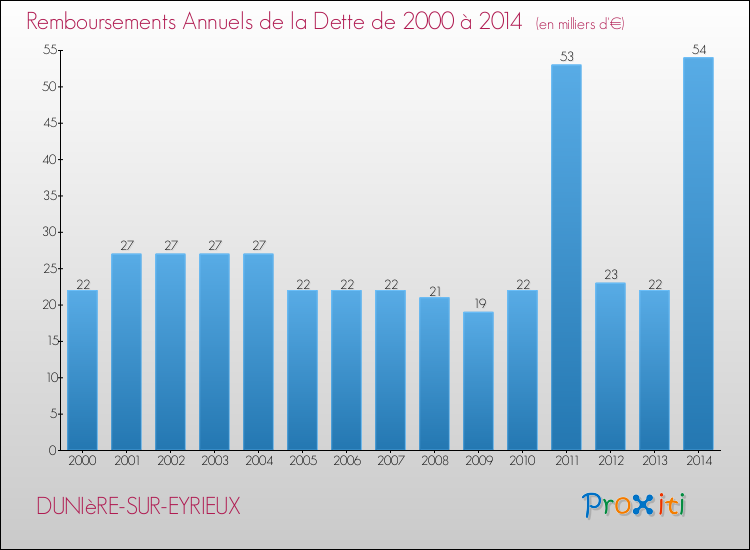 Evolution de l'annuité de la dette pour la commune de DUNIèRE-SUR-EYRIEUX de 2000 à 2014 Annuités de la dette pour DUNIèRE-SUR-EYRIEUX de 2000 à 2014
