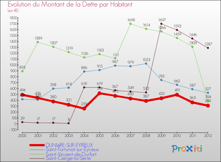 Evolution de la dette par habitant pour la commune de DUNIèRE-SUR-EYRIEUX et les communes proches de 2000 à 2012 Comparaison de la dette par habitant pour DUNIèRE-SUR-EYRIEUX et les communes voisines de 2000 à 2012