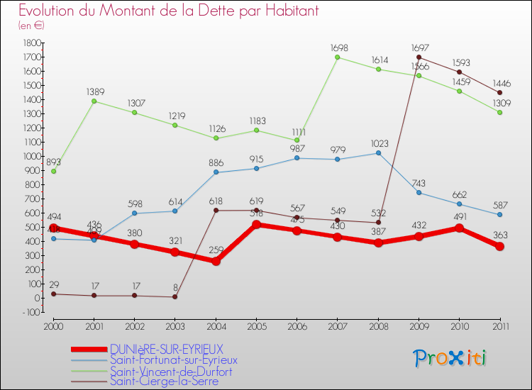 Evolution de la dette par habitant pour la commune de DUNIèRE-SUR-EYRIEUX et les communes proches Comparaison de la dette par habitant pour DUNIèRE-SUR-EYRIEUX et les communes voisines
