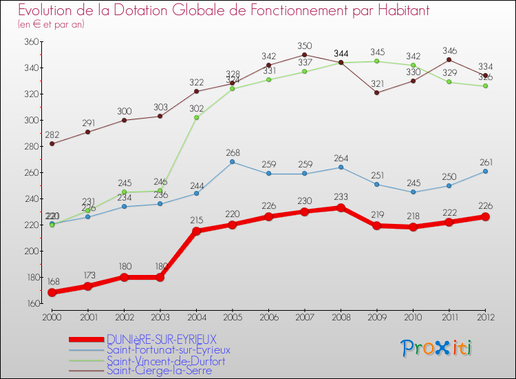 Evolution et montant de la dotation globale de fonctionnement par Habitant pour DUNIèRE-SUR-EYRIEUX et les communes proches Comparaison des dotations globales de fonctionnement par habitant pour DUNIèRE-SUR-EYRIEUX et les communes voisines