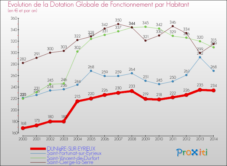 Evolution et montant de la dotation globale de fonctionnement par Habitant pour DUNIèRE-SUR-EYRIEUX et les communes proches de 2000 à 2014. Comparaison des dotations globales de fonctionnement par habitant pour DUNIèRE-SUR-EYRIEUX et les communes voisines de 2000 à 2014.